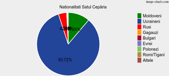 Nationalitati Satul Cepăria